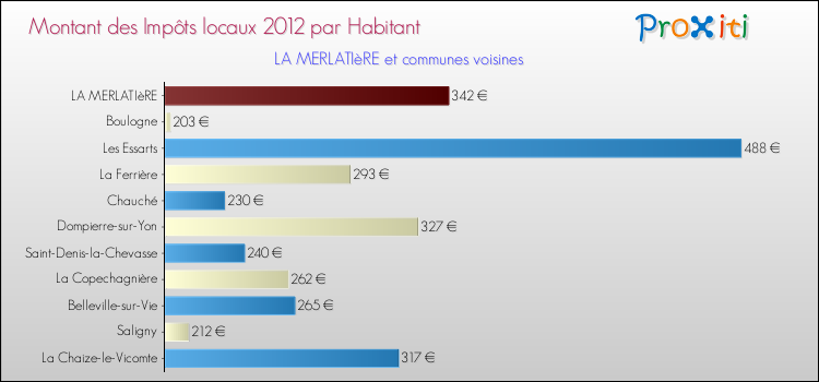 Montant des impôts locaux par Habitant pour LA MERLATIèRE et les communes proches Comparaison des impôts locaux par habitant pour LA MERLATIèRE et les communes voisines