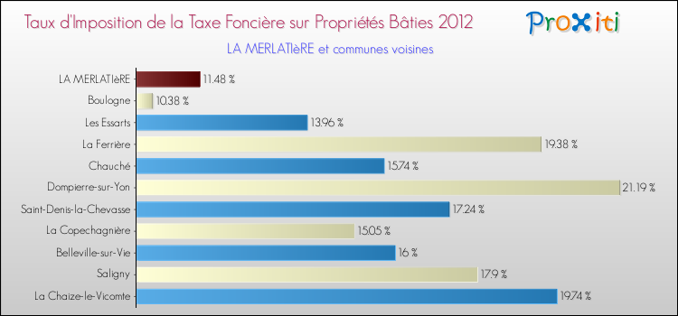 Taux d'imposition de la taxe foncière sur le bati 2012 pour LA MERLATIèRE et les communes proches Comparaison des taux d'imposition de la taxe foncière sur le bati 2012 pour LA MERLATIèRE et les communes voisines