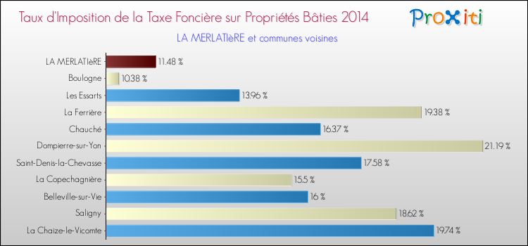 Taux d'imposition de la taxe foncière sur le bati 2014 pour LA MERLATIèRE et les communes proches Comparaison des taux d'imposition de la taxe foncière sur le bati 2014 pour LA MERLATIèRE et les communes voisines