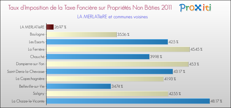 Taux d'imposition de la taxe foncière sur les immeubles et terrains non batis 2011 pour LA MERLATIèRE et les communes proches Comparaison des taux d'imposition de la taxe foncière sur les immeubles et terrains non batis 2011 pour LA MERLATIèRE et les communes voisines
