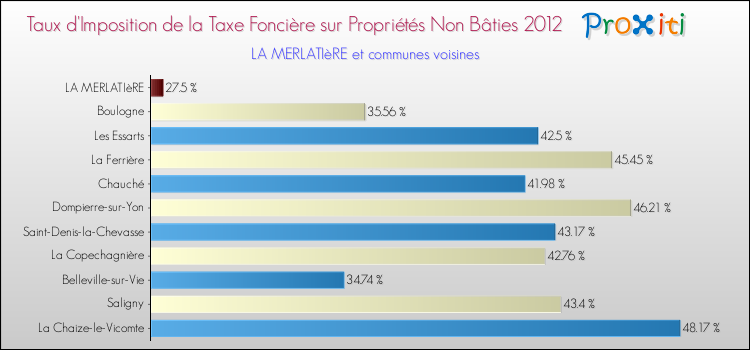 Taux d'imposition de la taxe foncière sur les immeubles et terrains non batis 2012 pour LA MERLATIèRE et les communes proches Comparaison des taux d'imposition de la taxe foncière sur les immeubles et terrains non batis 2012 pour LA MERLATIèRE et les communes voisines
