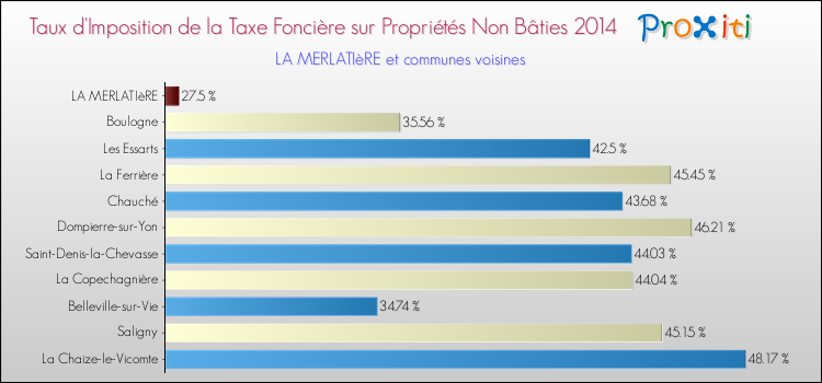 Taux d'imposition de la taxe foncière sur les immeubles et terrains non batis 2014 pour LA MERLATIèRE et les communes proches Comparaison des taux d'imposition de la taxe foncière sur les immeubles et terrains non batis 2014 pour LA MERLATIèRE et les communes voisines