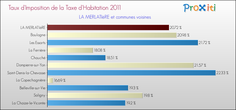 Taux d'imposition de la taxe d'habitation 2011 pour LA MERLATIèRE et les communes proches Comparaison des taux d'imposition de la taxe d'habitation 2011 pour LA MERLATIèRE et les communes voisines