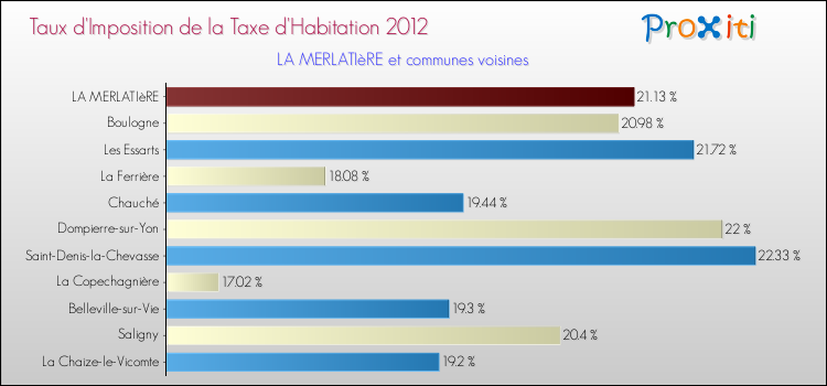 Taux d'imposition de la taxe d'habitation 2012 pour LA MERLATIèRE et les communes proches Comparaison des taux d'imposition de la taxe d'habitation 2012 pour LA MERLATIèRE et les communes voisines