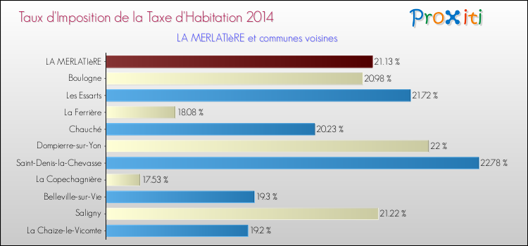 Taux d'imposition de la taxe d'habitation 2014 pour LA MERLATIèRE et les communes proches Comparaison des taux d'imposition de la taxe d'habitation 2014 pour LA MERLATIèRE et les communes voisines