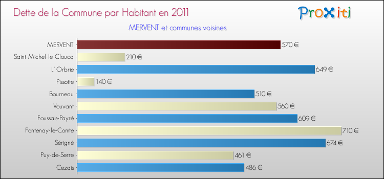 Dette par habitant de la commune en 2011 pour MERVENT et les communes proches Comparaison de la dette par habitant de la commune en 2011 pour MERVENT et les communes voisines