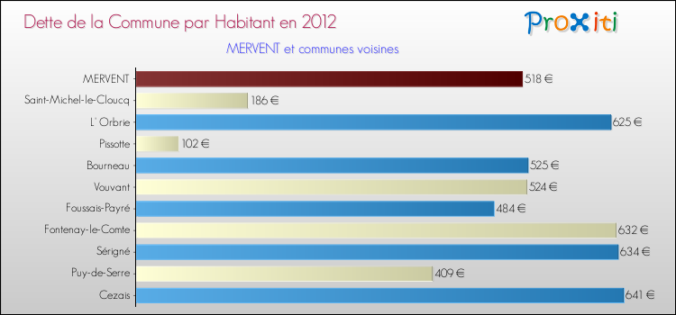 Dette par habitant de la commune en 2012 pour MERVENT et les communes proches Comparaison de la dette par habitant de la commune en 2012 pour MERVENT et les communes voisines