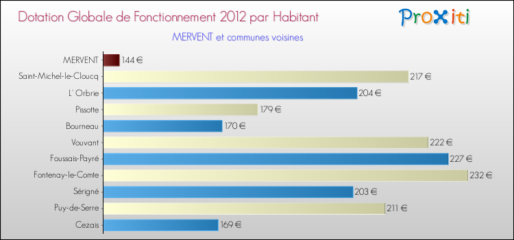 Montant des dotations globales de fonctionnement DGF par Habitant pour MERVENT et les communes proches Comparaison des des dotations globales de fonctionnement DGF par habitant pour MERVENT et les communes voisines