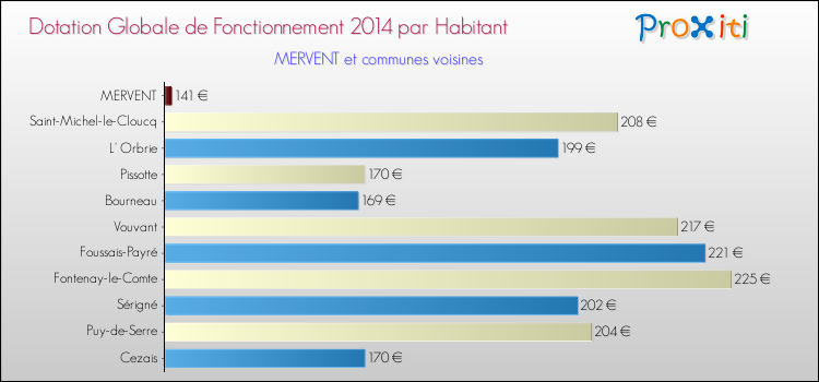 Montant des dotations globales de fonctionnement DGF par Habitant pour MERVENT et les communes proches en 2014. Comparaison des des dotations globales de fonctionnement DGF par habitant pour MERVENT et les communes voisines en 2014.