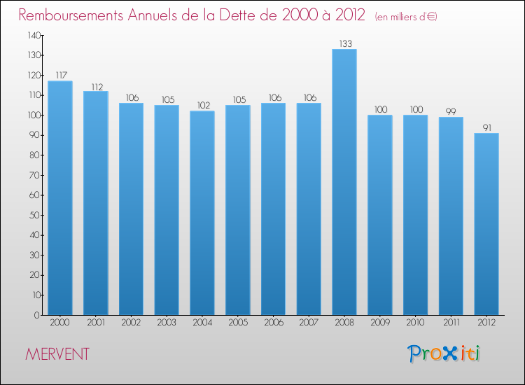 Evolution de l'annuité de la dette pour la commune de MERVENT de 2000 à 2012 Annuités de la dette pour MERVENT de 2000 à 2012