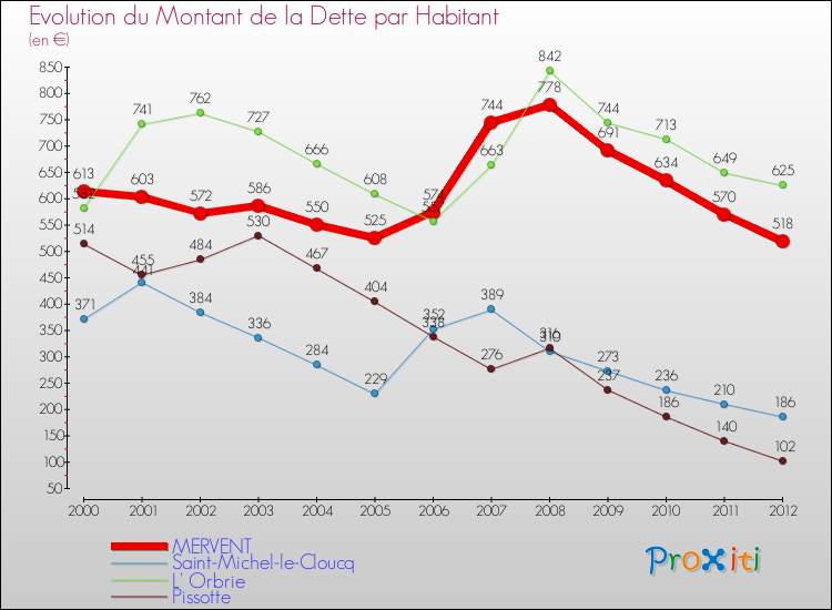 Evolution de la dette par habitant pour la commune de MERVENT et les communes proches de 2000 à 2012 Comparaison de la dette par habitant pour MERVENT et les communes voisines de 2000 à 2012