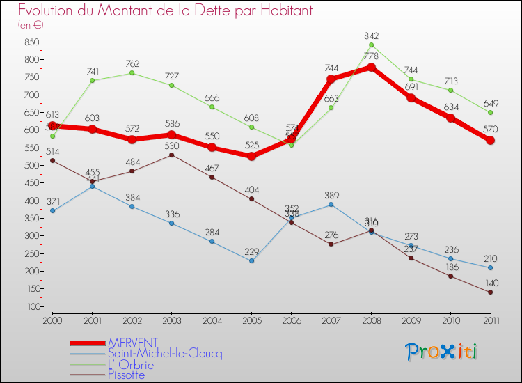 Evolution de la dette par habitant pour la commune de MERVENT et les communes proches Comparaison de la dette par habitant pour MERVENT et les communes voisines