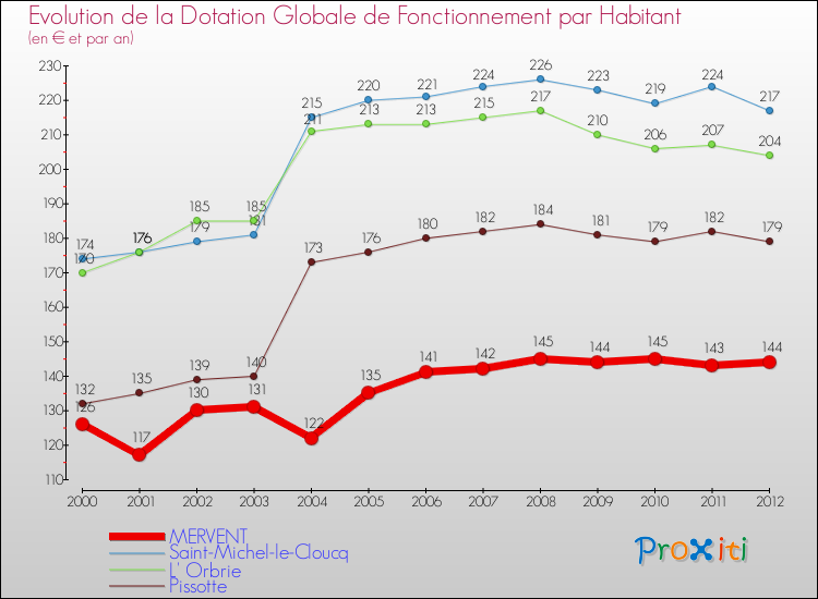 Evolution et montant de la dotation globale de fonctionnement par Habitant pour MERVENT et les communes proches Comparaison des dotations globales de fonctionnement par habitant pour MERVENT et les communes voisines