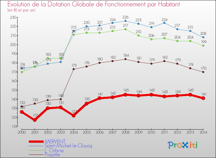 Evolution et montant de la dotation globale de fonctionnement par Habitant pour MERVENT et les communes proches de 2000 à 2014. Comparaison des dotations globales de fonctionnement par habitant pour MERVENT et les communes voisines de 2000 à 2014.