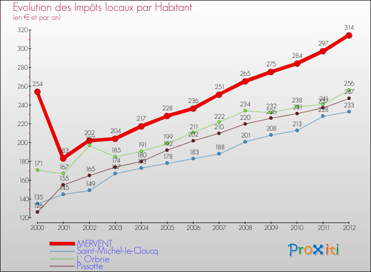 Evolution et montant des impôts locaux par Habitant pour MERVENT et les communes proches Comparaison des impôts locaux par habitant pour MERVENT et les communes voisines