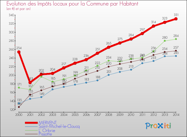 Evolution et montant des impôts locaux par Habitant pour MERVENT et les communes proches de 2000 à 2014 Comparaison des impôts locaux par habitant pour MERVENT et les communes voisines de 2000 à 2014