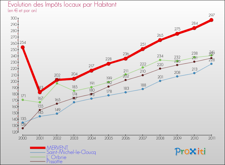 Evolution et montant des impôts locaux par Habitant pour MERVENT et les communes proches Comparaison des impôts locaux par habitant pour MERVENT et les communes voisines