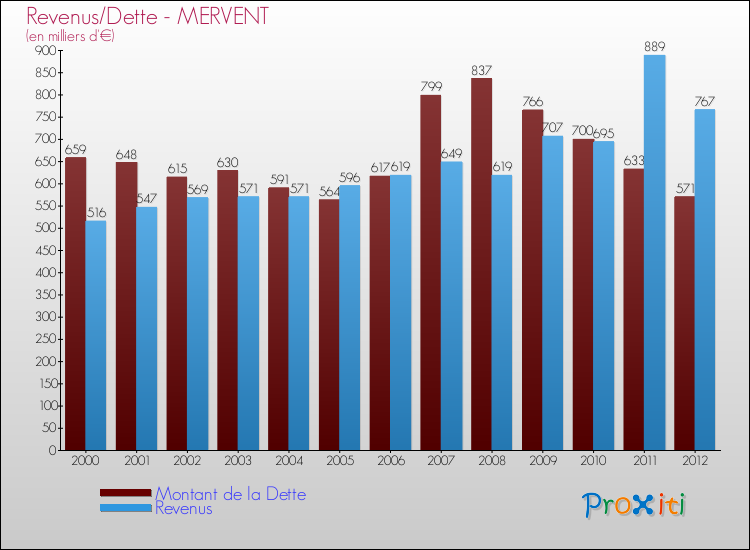 Evolution comparée de la dette et des revenus pour la commune de MERVENT de 2000 à 2012 Comparaison de la dette et des revenus pour MERVENT de 2000 à 2012