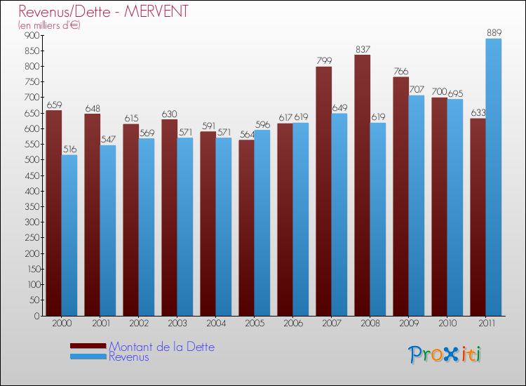 Evolution comparée de la dette et des revenus pour la commune de MERVENT de 2000 à 2011 Comparaison de la dette et des revenus pour MERVENT de 2000 à 2011