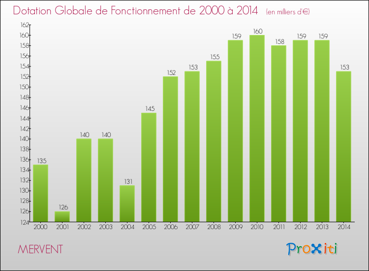 Evolution du montant de la Dotation Globale de Fonctionnement pour la commune de MERVENT de 2000 à 2014 Evolution du montant de la Dotation Globale de Fonctionnement pour MERVENT de 2000 à 2014