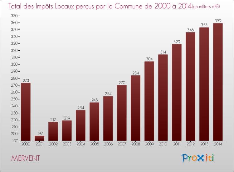 Evolution des Impôts Locaux pour la commune de MERVENT de 2000 à 2014 Evolution des Impôts Locaux pour MERVENT de 2000 à 2014