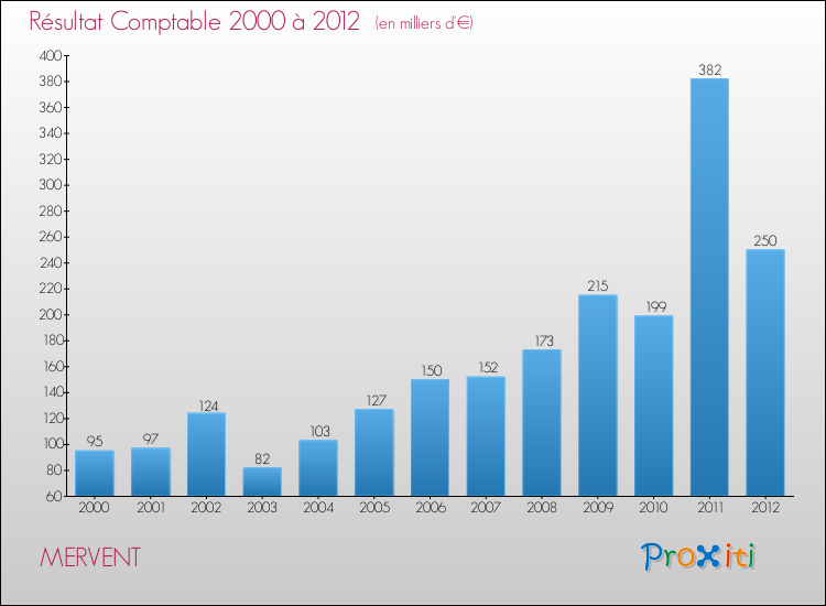 Evolution du résultat comptable pour la commune de MERVENT de 2000 à 2012 Evolution du résultat comptable pour MERVENT de 2000 à 2012