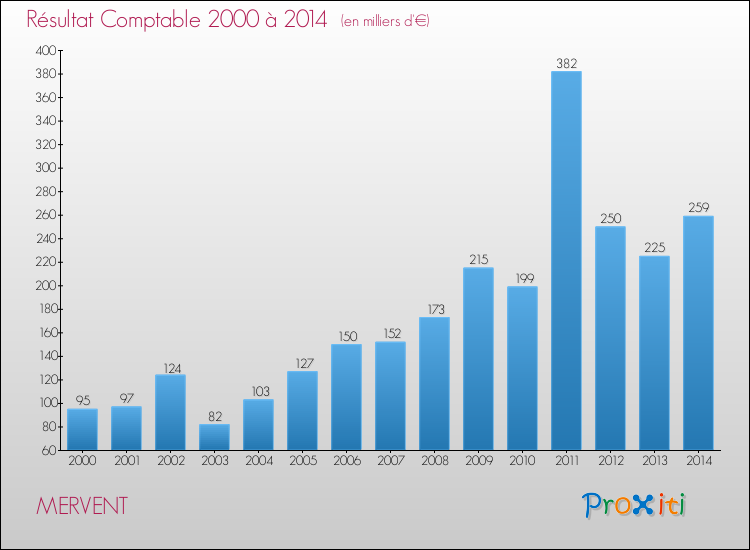 Evolution du résultat comptable pour la commune de MERVENT de 2000 à 2014 Evolution du résultat comptable pour MERVENT de 2000 à 2014