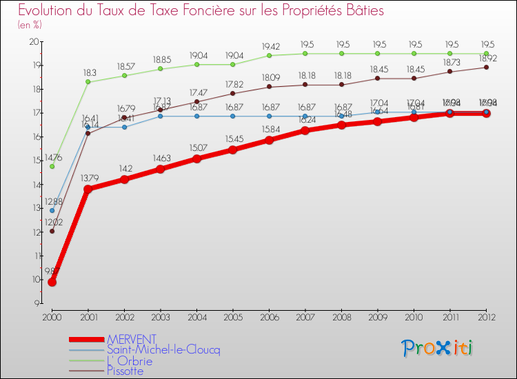 Evolution du taux de la taxe foncière sur le bati pour MERVENT et les communes proches de 2000 à 2012 Comparaison des taux de taxe foncière sur le bati pour MERVENT et les communes voisines de 2000 à 2012