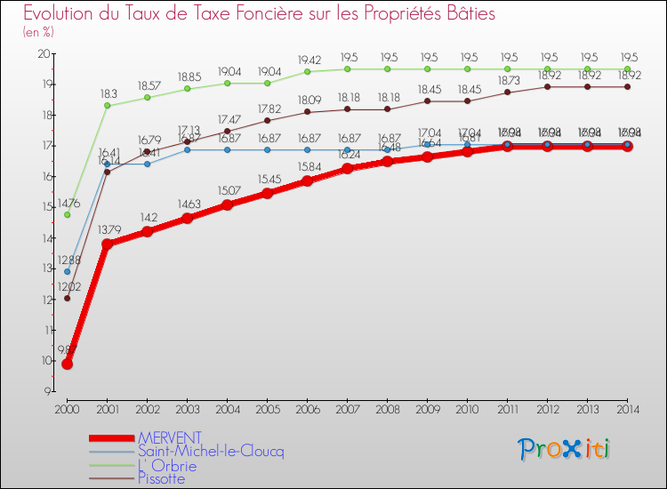 Evolution du taux de la taxe foncière sur le bati pour MERVENT et les communes proches de 2000 à 2014 Comparaison des taux de taxe foncière sur le bati pour MERVENT et les communes voisines de 2000 à 2014