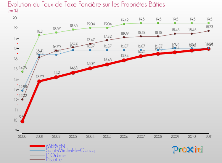 Evolution du taux de la taxe foncière sur le bati pour MERVENT et les communes proches Comparaison des taux de taxe foncière sur le bati pour MERVENT et les communes voisines