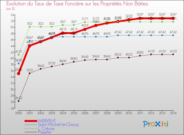 Evolution du taux de la taxe foncière sur les immeubles et terrains non batis pour MERVENT et les communes proches de 2000 à 2014 Comparaison des taux de la taxe foncière sur les immeubles et terrains non batis pour MERVENT et les communes voisines de 2000 à 2014