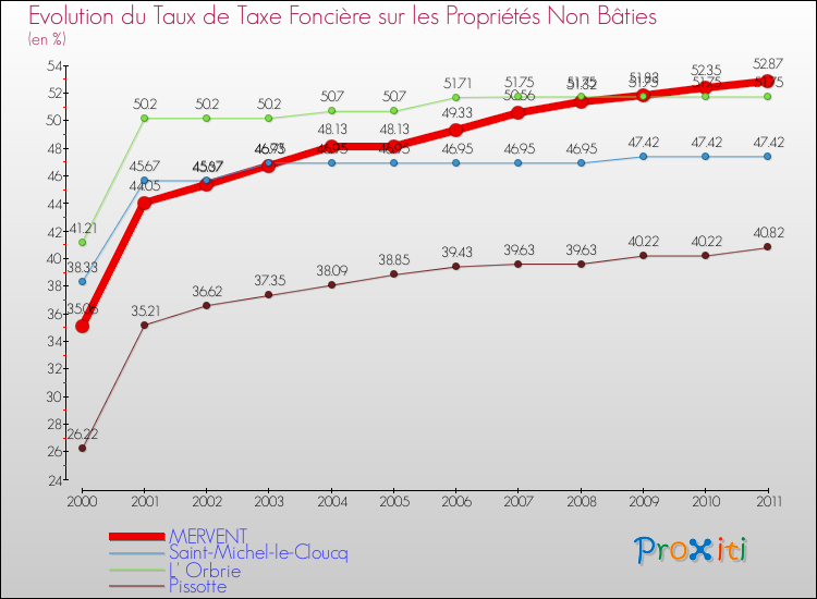Evolution du taux de la taxe foncière sur les immeubles et terrains non batis pour MERVENT et les communes proches Comparaison des taux de la taxe foncière sur les immeubles et terrains non batis pour MERVENT et les communes voisines