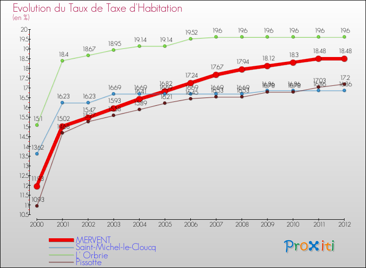Evolution du taux de la taxe d'habitation pour MERVENT et les communes proches Comparaison des taux de la taxe d'habitation pour MERVENT et les communes voisines