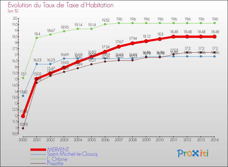Evolution du taux de la taxe d'habitation pour MERVENT et les communes proches de 2000 à 2014 Comparaison des taux de la taxe d'habitation pour MERVENT et les communes voisines de 2000 à 2014