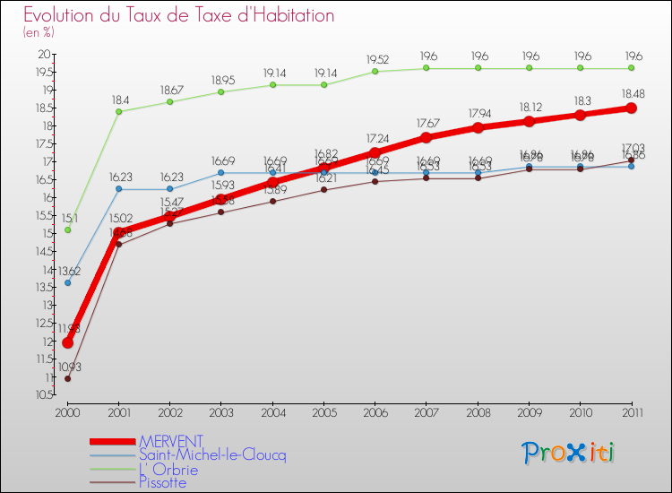 Evolution du taux de la taxe d'habitation pour MERVENT et les communes proches Comparaison des taux de la taxe d'habitation pour MERVENT et les communes voisines