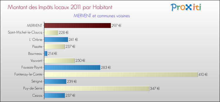 Montant des impôts locaux par Habitant pour MERVENT et les communes proches Comparaison des impôts locaux par habitant pour MERVENT et les communes voisines