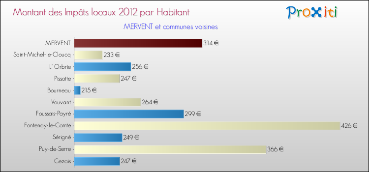 Montant des impôts locaux par Habitant pour MERVENT et les communes proches Comparaison des impôts locaux par habitant pour MERVENT et les communes voisines