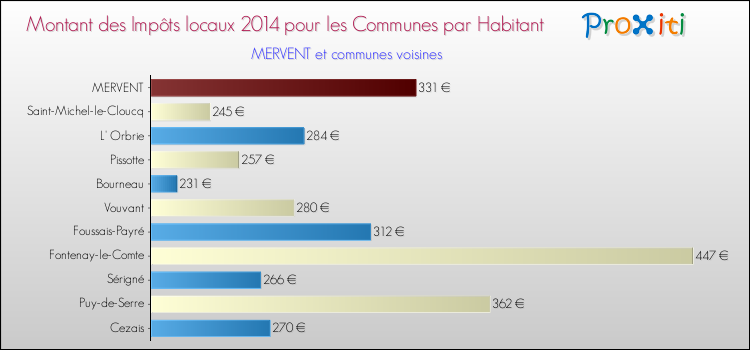 Montant des impôts locaux par Habitant pour MERVENT et les communes proches en 2014 Comparaison des impôts locaux par habitant pour MERVENT et les communes voisines en 2014