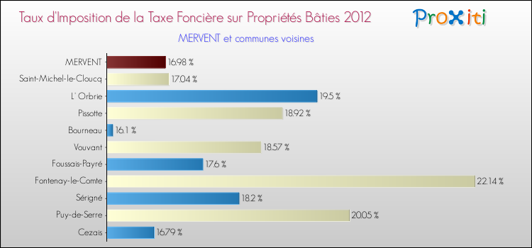 Taux d'imposition de la taxe foncière sur le bati 2012 pour MERVENT et les communes proches Comparaison des taux d'imposition de la taxe foncière sur le bati 2012 pour MERVENT et les communes voisines