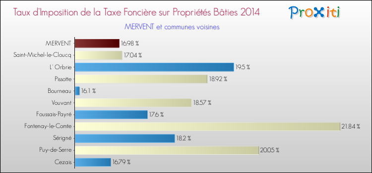 Taux d'imposition de la taxe foncière sur le bati 2014 pour MERVENT et les communes proches Comparaison des taux d'imposition de la taxe foncière sur le bati 2014 pour MERVENT et les communes voisines
