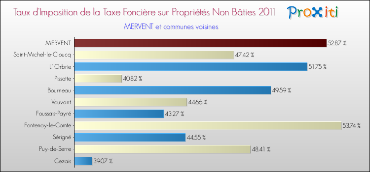 Taux d'imposition de la taxe foncière sur les immeubles et terrains non batis 2011 pour MERVENT et les communes proches Comparaison des taux d'imposition de la taxe foncière sur les immeubles et terrains non batis 2011 pour MERVENT et les communes voisines