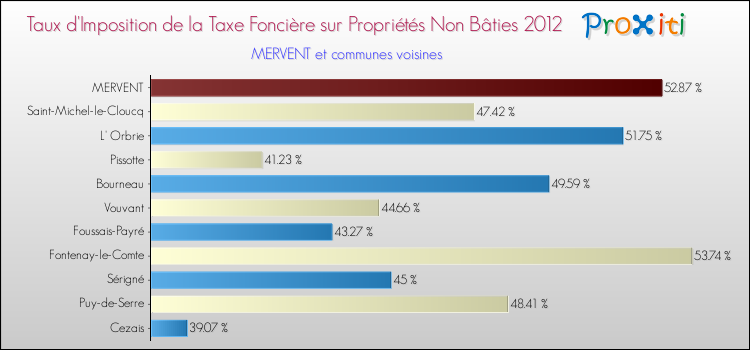 Taux d'imposition de la taxe foncière sur les immeubles et terrains non batis 2012 pour MERVENT et les communes proches Comparaison des taux d'imposition de la taxe foncière sur les immeubles et terrains non batis 2012 pour MERVENT et les communes voisines