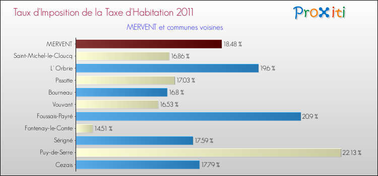 Taux d'imposition de la taxe d'habitation 2011 pour MERVENT et les communes proches Comparaison des taux d'imposition de la taxe d'habitation 2011 pour MERVENT et les communes voisines