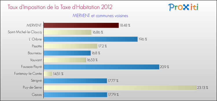 Taux d'imposition de la taxe d'habitation 2012 pour MERVENT et les communes proches Comparaison des taux d'imposition de la taxe d'habitation 2012 pour MERVENT et les communes voisines