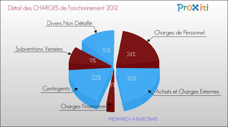 Décomposition des Charges de Fonctionnement 2012 de la commune de MESNARD-LA-BAROTIèRE Charges de Fonctionnement 2012 pour la commune de MESNARD-LA-BAROTIèRE