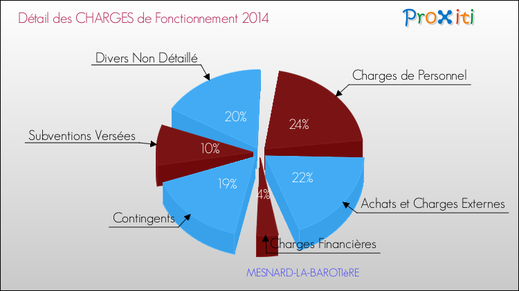 Décomposition des Charges de Fonctionnement 2014 de la commune de MESNARD-LA-BAROTIèRE Charges de Fonctionnement 2014 pour la commune de MESNARD-LA-BAROTIèRE