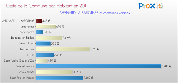 Dette par habitant de la commune en 2011 pour MESNARD-LA-BAROTIèRE et les communes proches Comparaison de la dette par habitant de la commune en 2011 pour MESNARD-LA-BAROTIèRE et les communes voisines
