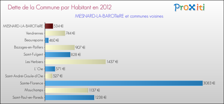 Dette par habitant de la commune en 2012 pour MESNARD-LA-BAROTIèRE et les communes proches Comparaison de la dette par habitant de la commune en 2012 pour MESNARD-LA-BAROTIèRE et les communes voisines