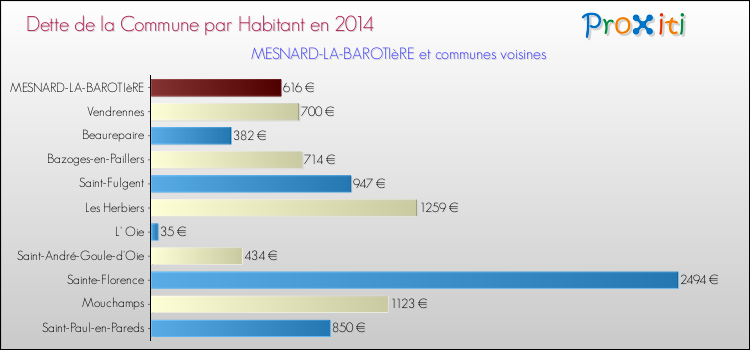 Dette par habitant de la commune en 2014 pour MESNARD-LA-BAROTIèRE et les communes proches Comparaison de la dette par habitant de la commune en 2014 pour MESNARD-LA-BAROTIèRE et les communes voisines