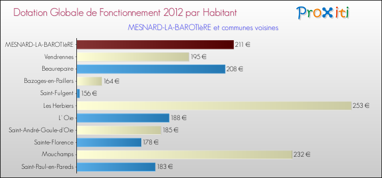 Montant des dotations globales de fonctionnement DGF par Habitant pour MESNARD-LA-BAROTIèRE et les communes proches Comparaison des des dotations globales de fonctionnement DGF par habitant pour MESNARD-LA-BAROTIèRE et les communes voisines